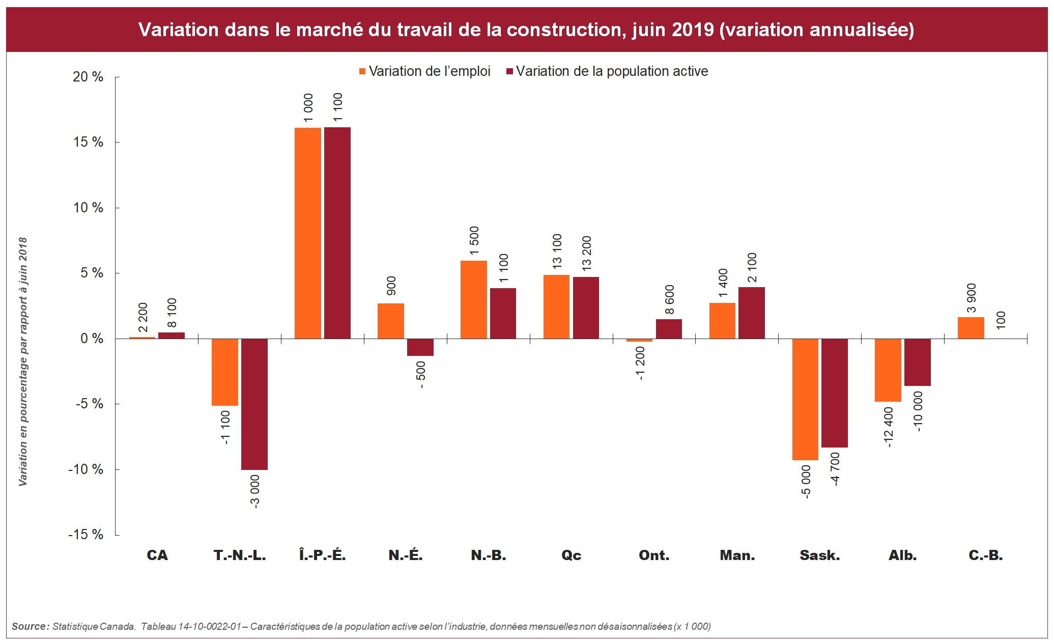 [figure] Variation dans le marché du travail de la construction, juin 2019 (variation annualisée)