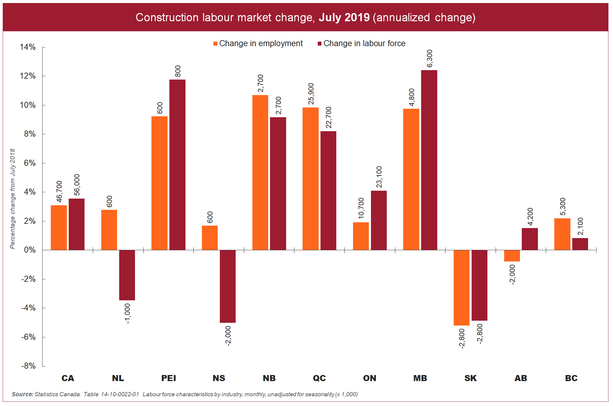 [graph] Construction labour market change, July 2019 (annualized change)