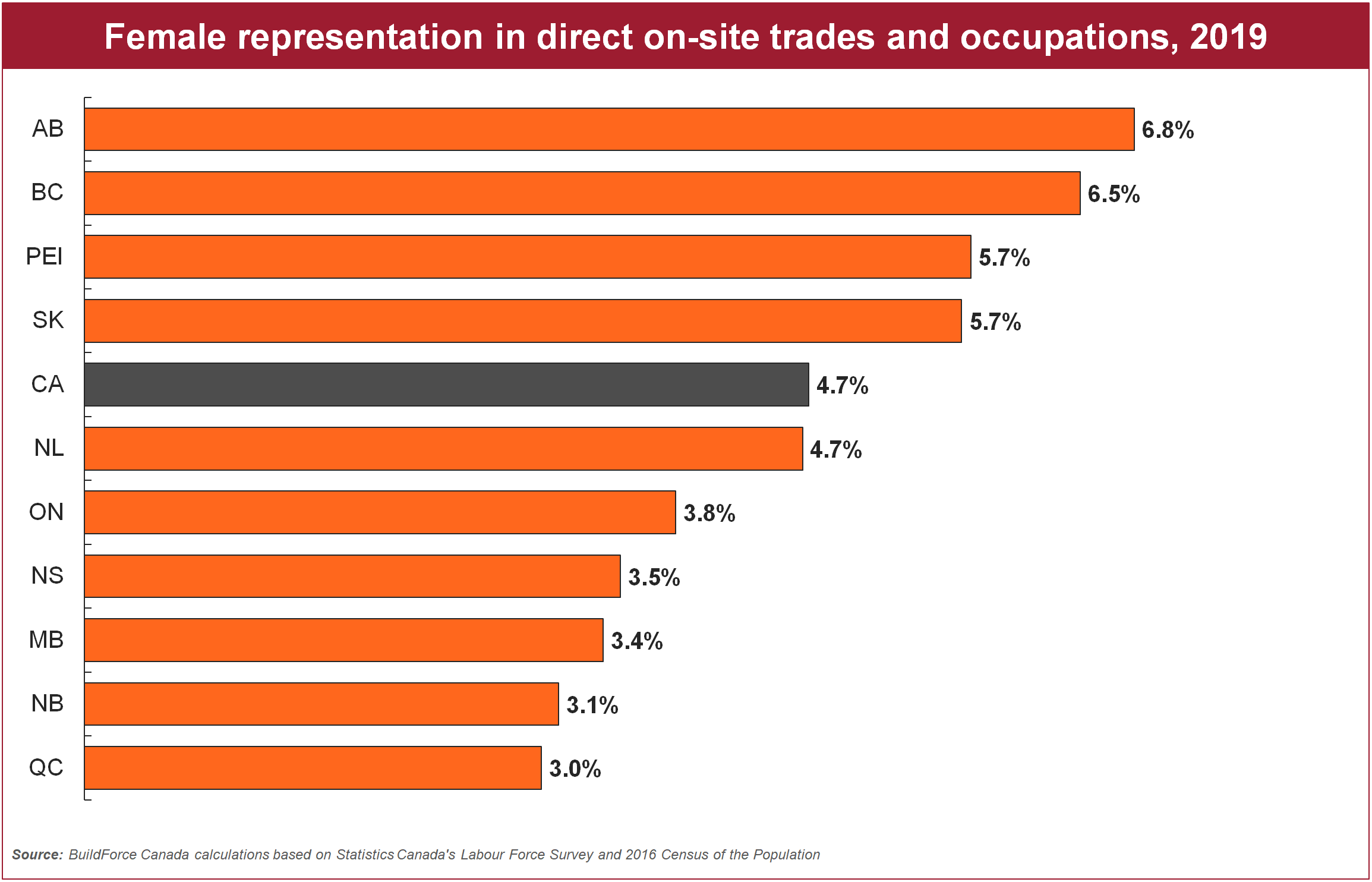 Bar graph showing Female representation in direct on-site trades and occupations in the Canadian construction industry, 2019