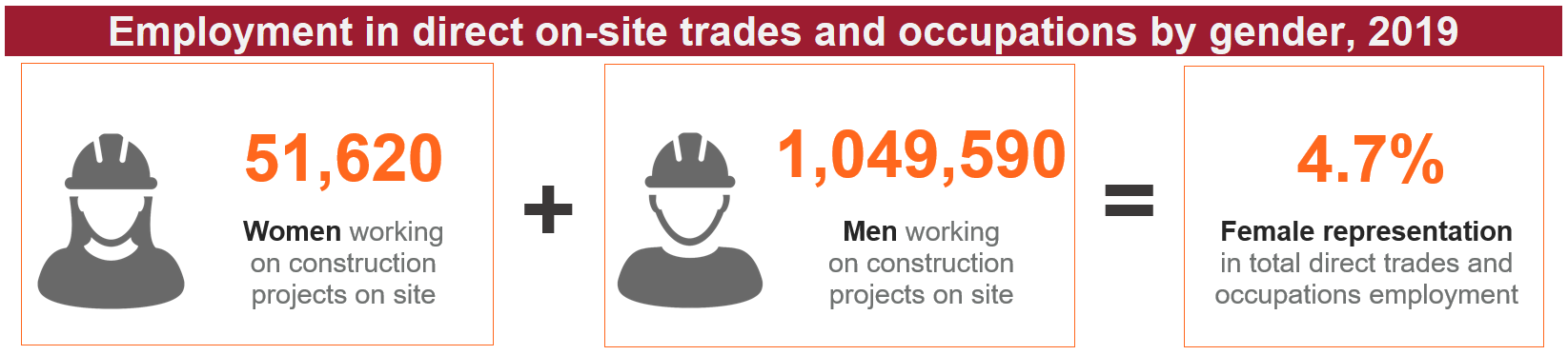 Graphic showing employment in direct on-site trades and occupations by gender in the Canadian construction industry, 2019