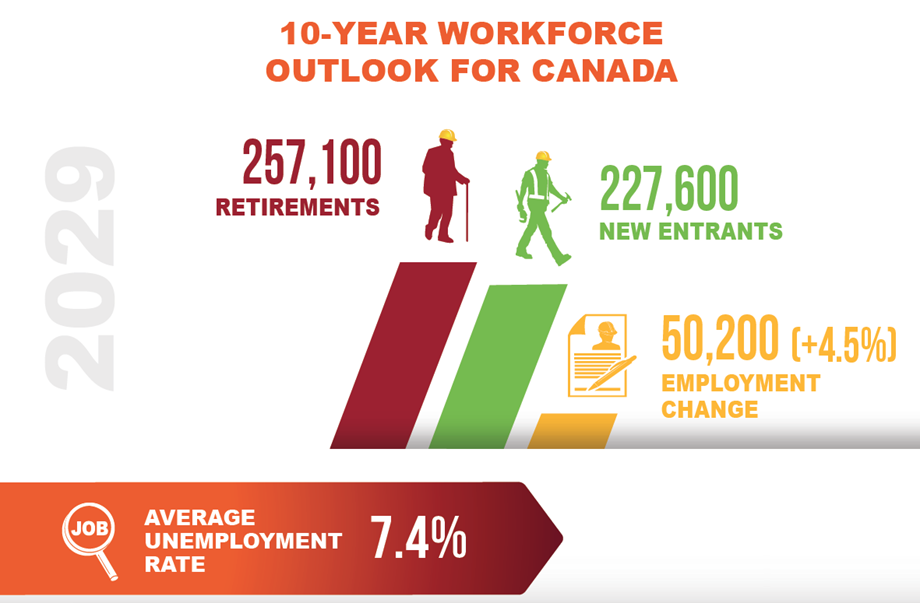 Graphic showing 10-year construction workforce outlook for Canada 2020-2029
