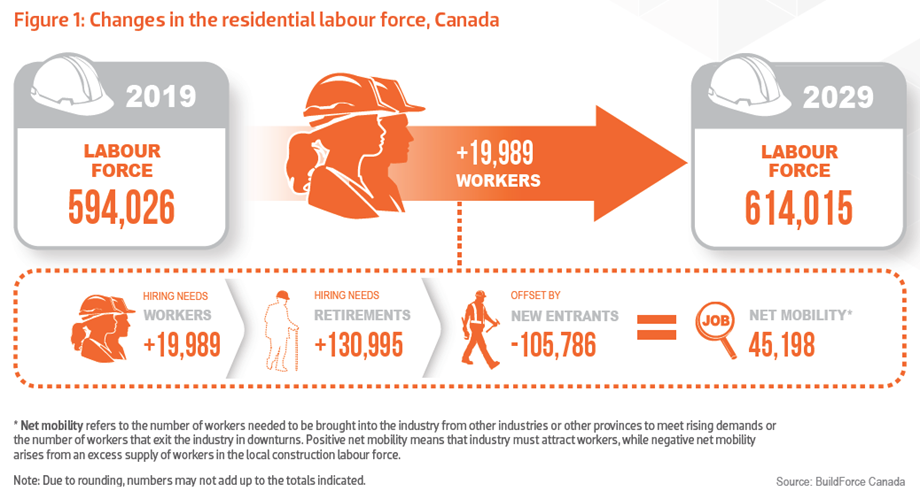 Graphic showing the changes in the residential construction labour force, Canada, 2019-2029
