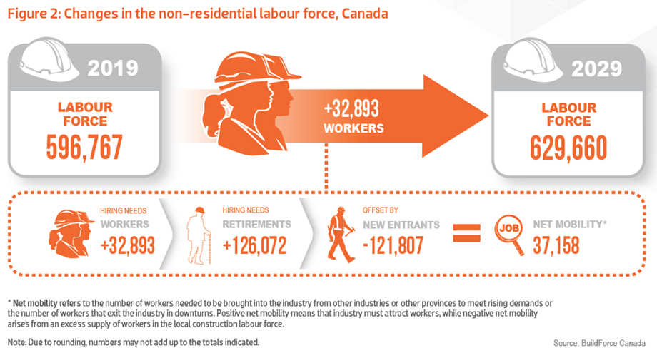 Graphic showing the changes in the non-residential construction labour force, Canada, 2019-2029