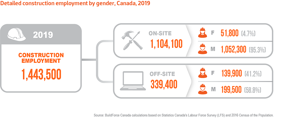 Graphic showing detailed construction employment by gender in Canada, 2019