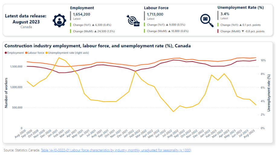 Construction industry employment, labour force, and unemployment rate (%), Canada