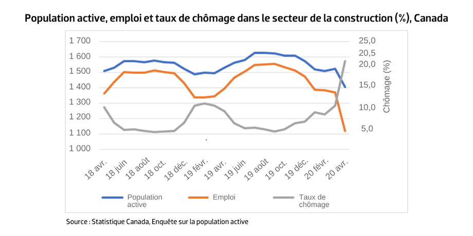 Figure : Population active, emploi et taux de chômage dans le secteur de la construction (%), Canada