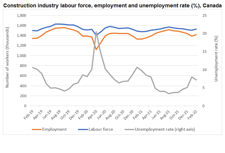 Construction industry labour force, employment and unemployment rate (%), Canada