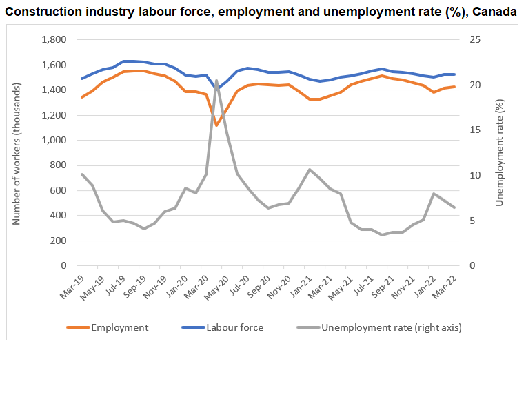 Graph: Construction industry labour force, employment and unemployment rate (%), Canada 
