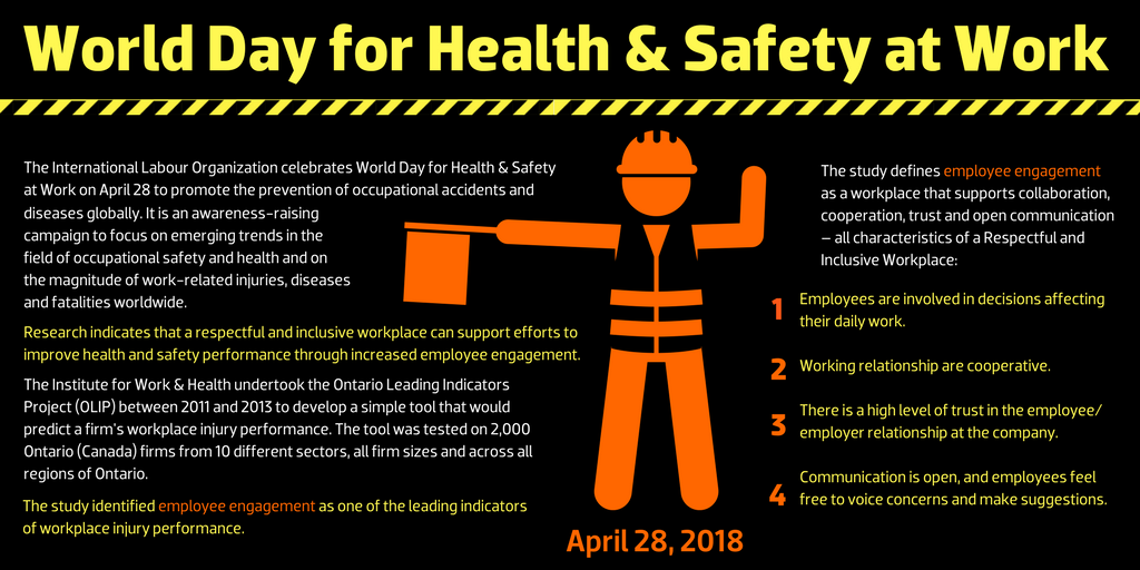 World Day for Health & Safety at Work  April 28 The International Labour Organization celebrates World Day for Health & Safety at Work on April 28 to promote the prevention of occupational accidents and diseases globally. It is an awareness-raising campaign to focus on emerging trends in the field of occupational safety and health and on the magnitude of work-related injuries, diseases and fatalities worldwide. Research indicates that a respectful and inclusive workplace can support efforts to improve health and safety performance through increased employee engagement. The Institute for Work & Health undertook the Ontario Leading Indicators Project (OLIP) between 2011 and 2013 to develop a simple tool that would predict a firm's workplace injury performance. The tool was tested on 2,000 Ontario (Canada) firms from 10 different sectors, all firm sizes and across all regions of Ontario.  The study identified employee engagement as one of the leading indicators of workplace injury performance.  The study defines employee engagement as a workplace that supports collaboration, cooperation, trust and open communication – all characteristics of a Respectful and Inclusive Workplace:  1. Employees are involved in decisions affecting their daily work. 2. Working relationship are cooperative. 3. There is a high level of trust in the employee/employer relationship at the company. 4. Communication is open, and employees feel free to voice concerns and make suggestions.