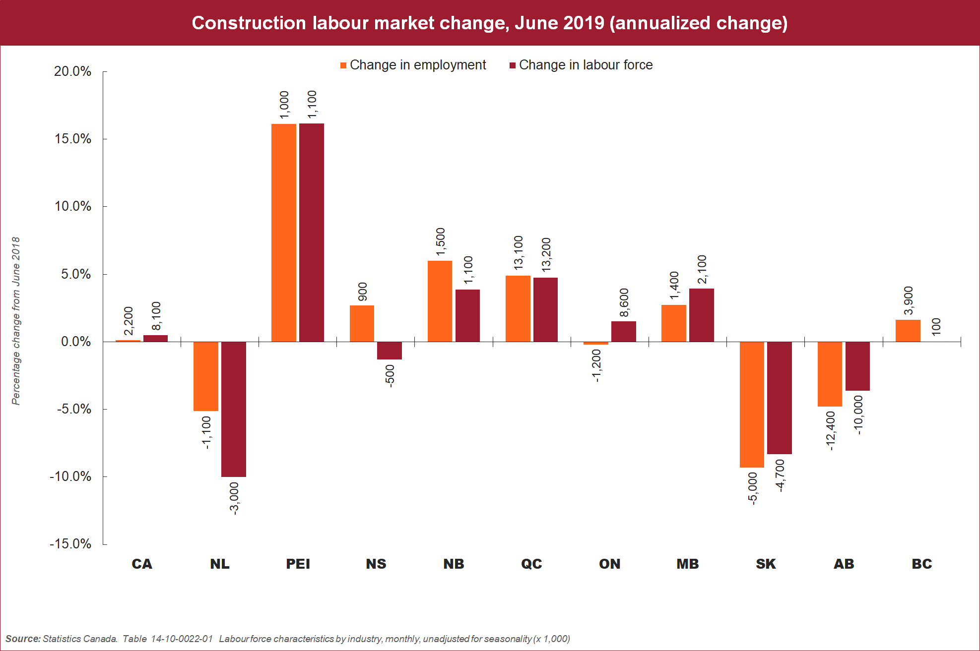 [graph] Construction labour market change, June 2019 (annualized change)