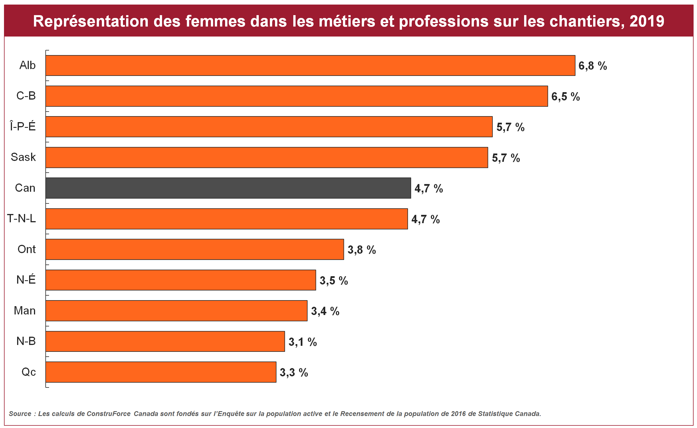 Diagramme à barres montrant représentation des femmes dans les métiers et professions sur les chantiers, 2019