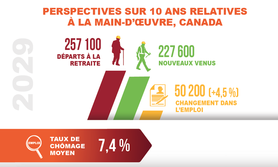 Graphique montrant les perspectives d'emploi sur 10 ans pour la construction au Canada 2020-2029