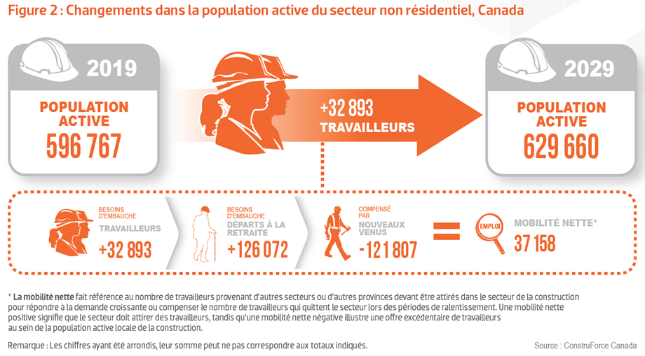 Graphique montrant les changements dans la population active de la construction résidentielle, Canada, 2019-2029