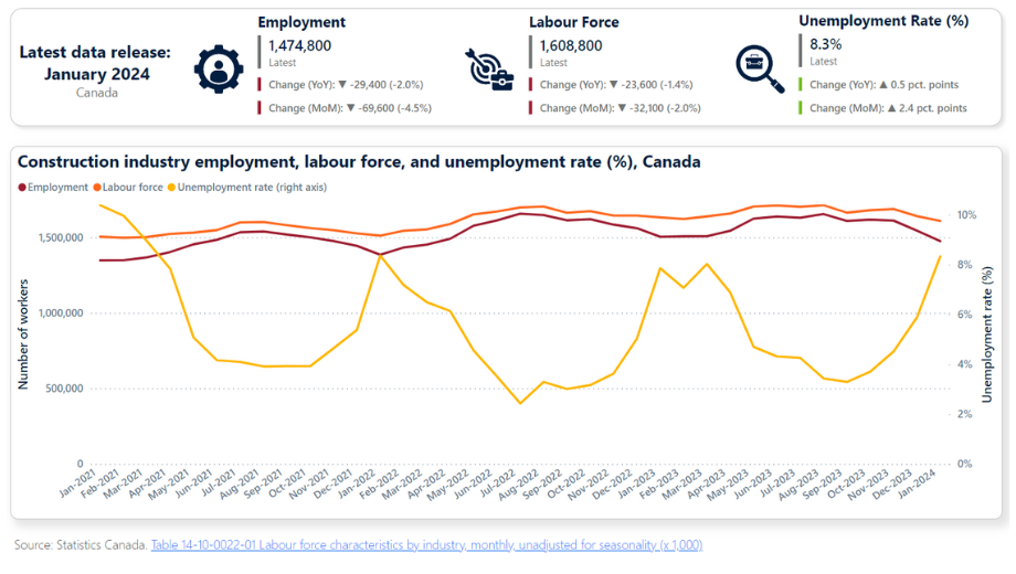 Construction industry employment, labour force, and unemployment rate (%), Canada