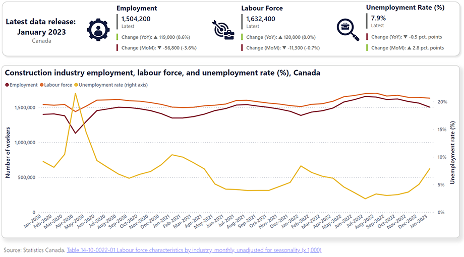 Graph: Construction industry employment, labour force, and unemployment rate (%), Canada