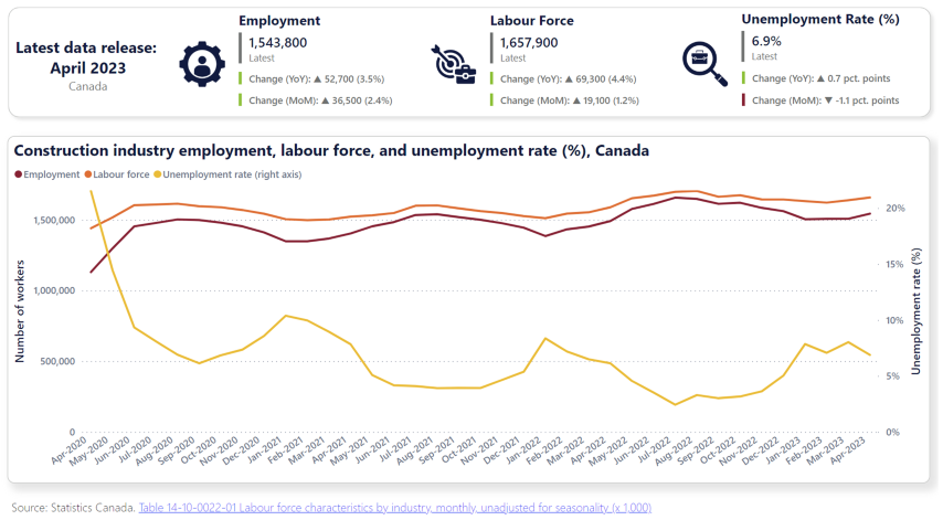 Graph: Construction industry employment, labour force, and unemployment rate (%), Canada