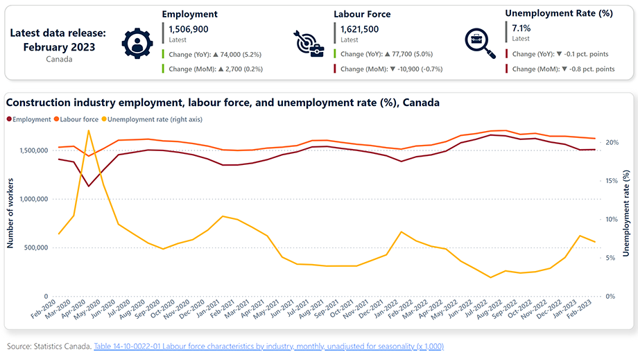 	Graph: Construction industry employment, labour force, and unemployment rate (%), Canada