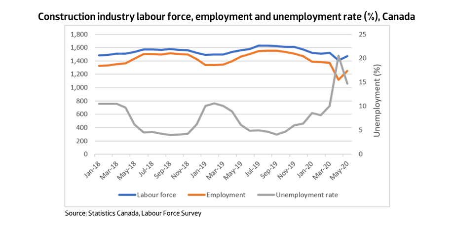 Graph: Construction industry labour force, employment and unemployment rate (%), Canada