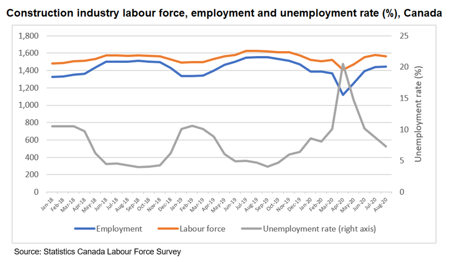 Graph: Construction industry labour force, employment and unemployment rate (%), Canada