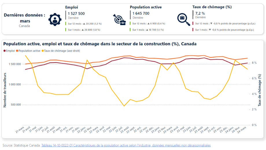 Population active, emploi et taux de chômage dans le secteur  de la construction (%), Canada