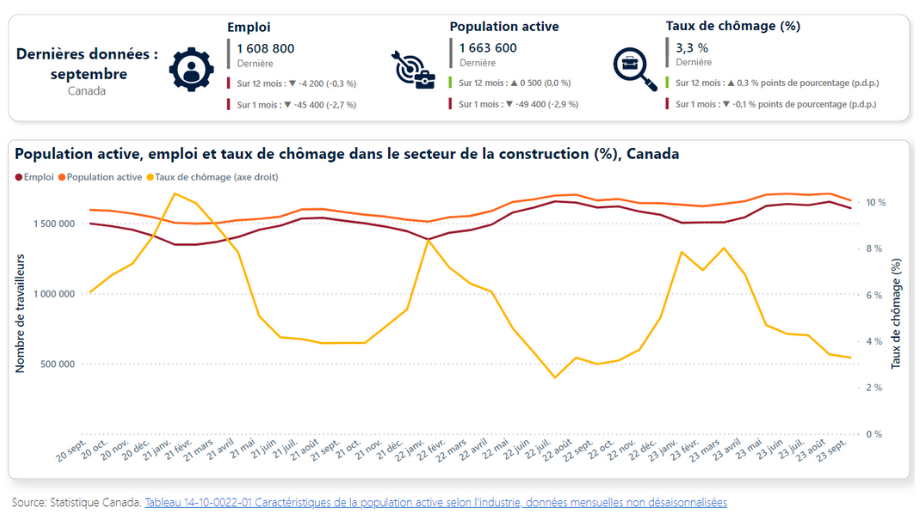 Population active, emploi et taux de chômage dans le secteur  de la construction (%), Canada