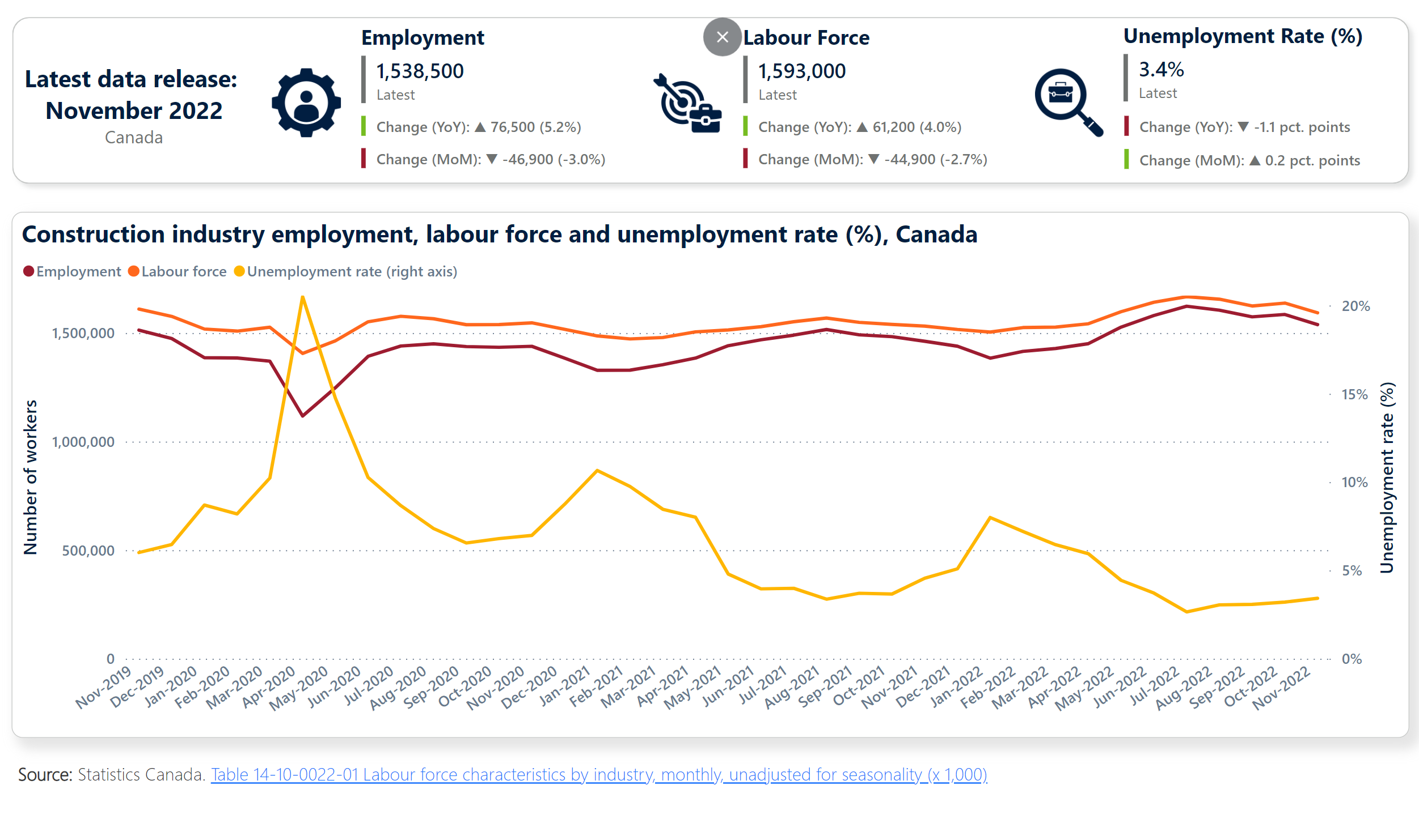 Graph showing March 2021 construction industry labour force, employment and unemployment rate (%), Canada