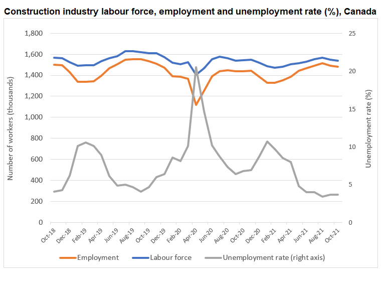Graphic: Construction industry labour force, employment and unemployment rate (%), Canada