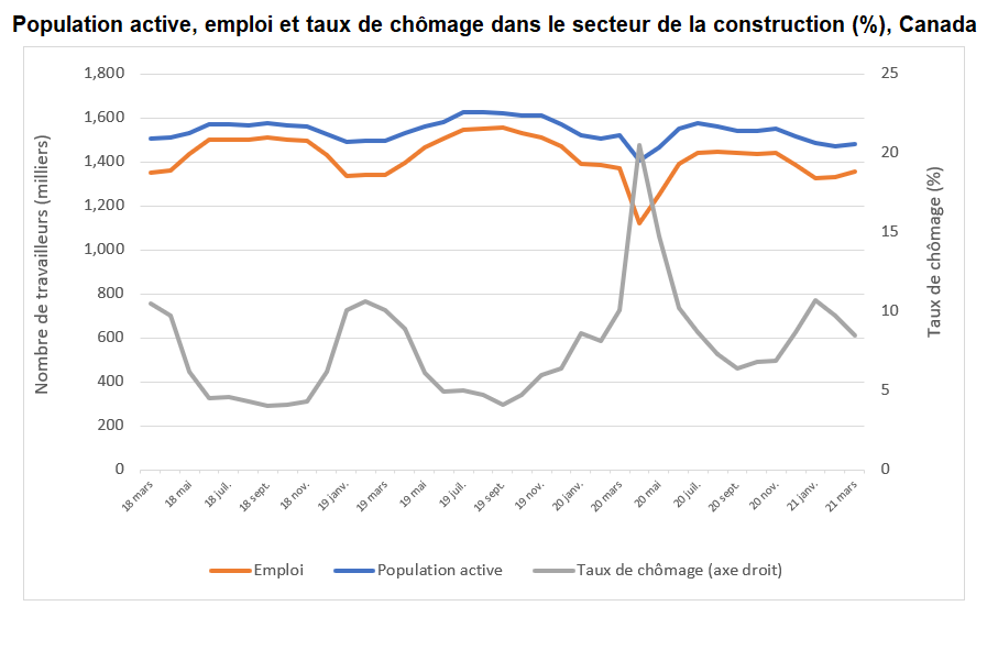 Graphique : Population active, emploi et taux de chômage dans  le secteur de la construction (%), Canada