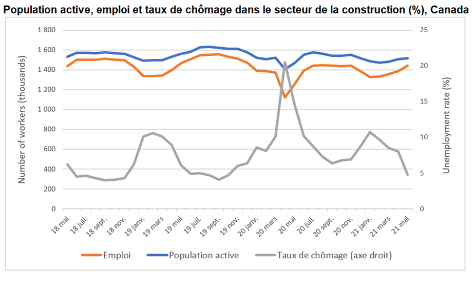 Graphique : Population active, emploi et taux de chômage dans  le secteur de la construction (%), Canada