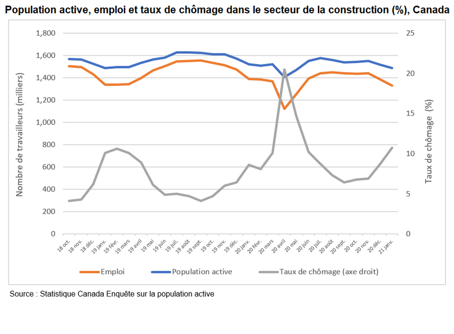 Graphique : Les demandes saisonnières, la diminution de l’investissement dans la construction d’immeubles et les mesures sanitaires visant à limiter la propagation de la COVID-19 ont entraîné un recul de l’emploi dans le secteur de la construction en janvier.  Les données de l’Enquête sur la population active (EPA) de Statistique Canada, recueillies durant la semaine du 10 au 16 janvier, révèlent une diminution marquée de 56 300 travailleurs à l’échelle du secteur, sur une base rajustée. En janvier 2021, l’emploi total dans le secteur atteignait 1,328 million de travailleurs, soit un déclin de 4,1 % par rapport au mois précédent et de 4,2 % (ou environ 58 100 travailleurs) par rapport à janvier 2020.