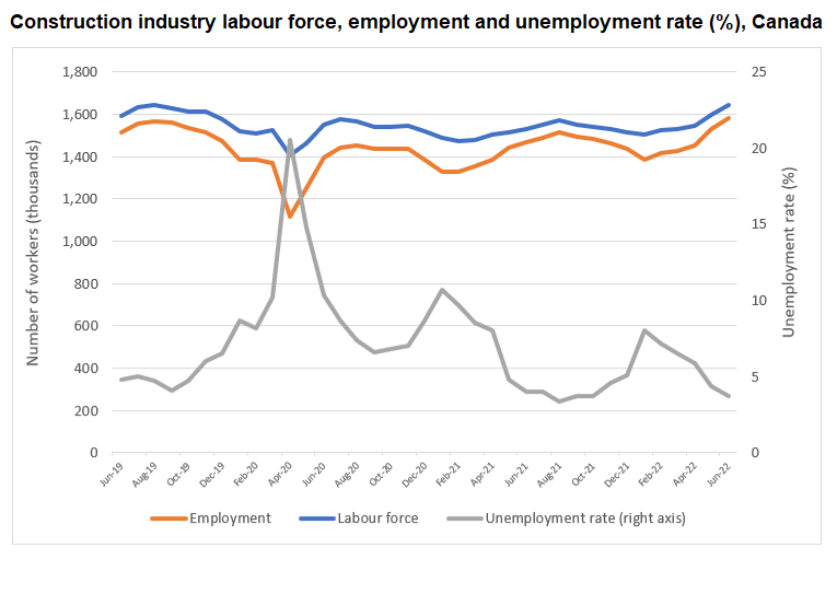 Graph: Construction industry labour force,  employment and unemployment rate (%), Canada