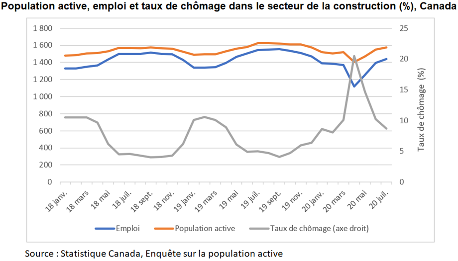 Figure : Population active, emploi et taux de chômage dans le secteur de la construction (%), Canada