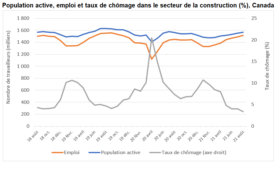 Graphique : Population active, emploi et taux de chômage dans le secteur de la construction (%), Canada