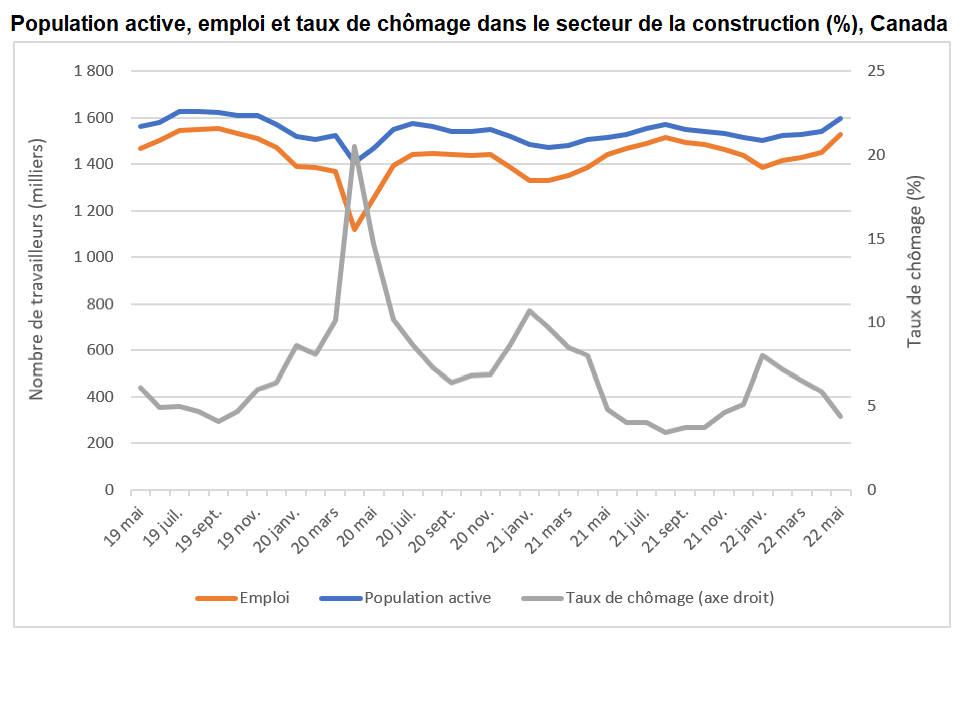 Graphique : Population active, emploi et taux de chômage dans le secteur  de la construction (%), Canada