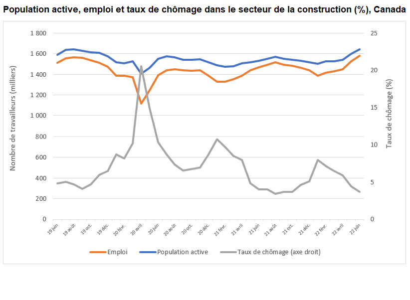 Graphique : Population active, emploi et taux de chômage dans le secteur de la construction (%), Canada