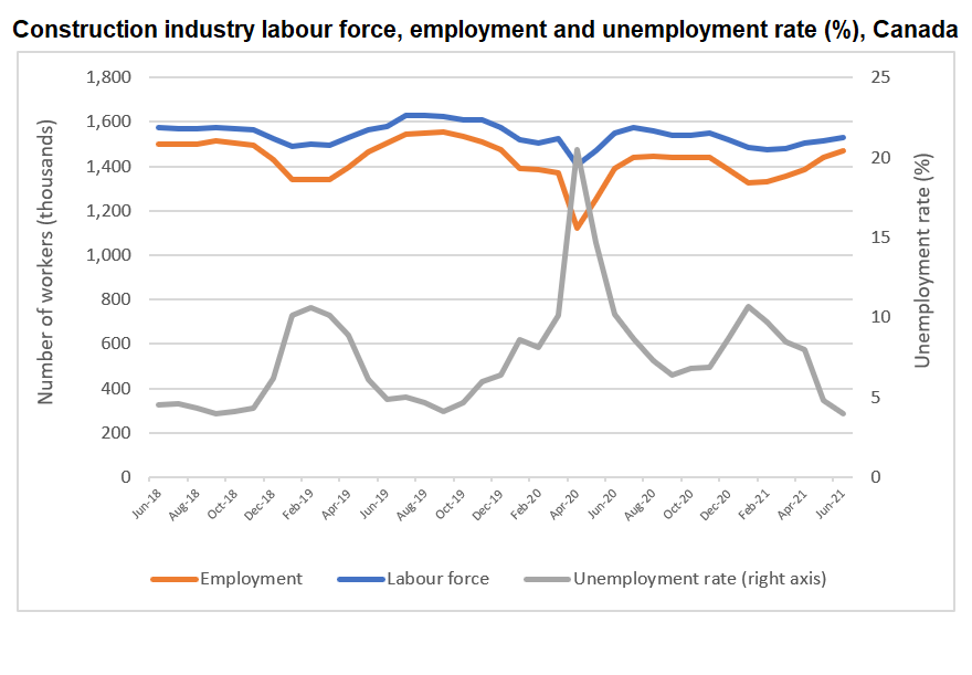 Construction industry labour force, employment and unemployment rate (%), Canada