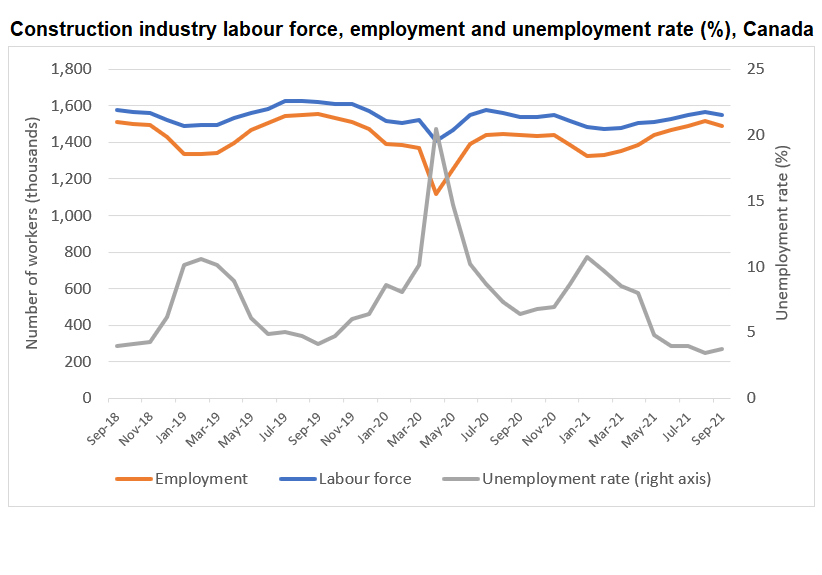 Graphic: Construction industry labour force, employment and unemployment rate (%), Canada