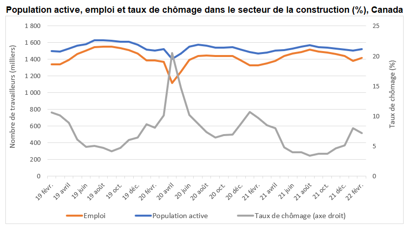Population active, emploi et taux de chômage dans le secteur de la construction (%), Canada