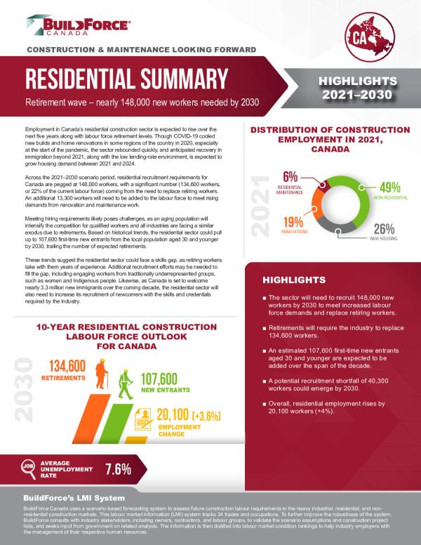 2021 Residential Summary