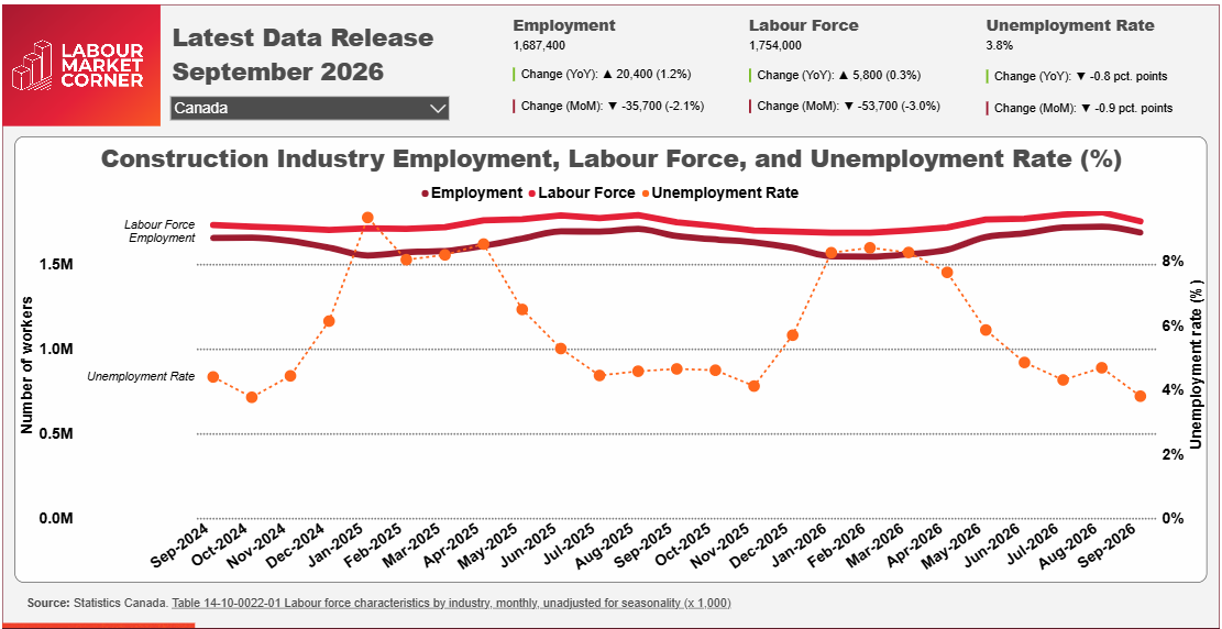 Labour Market Corner Dashboard click to access